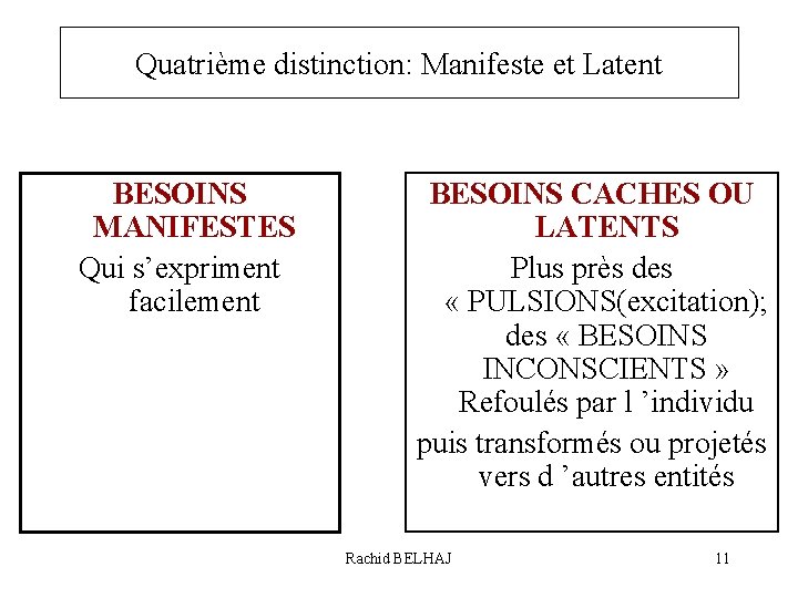 Quatrième distinction: Manifeste et Latent BESOINS MANIFESTES Qui s’expriment facilement BESOINS CACHES OU LATENTS