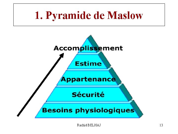 1. Pyramide de Maslow Rachid BELHAJ 13 