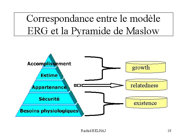 Correspondance entre le modèle ERG et la Pyramide de Maslow growth relatedness existence Rachid