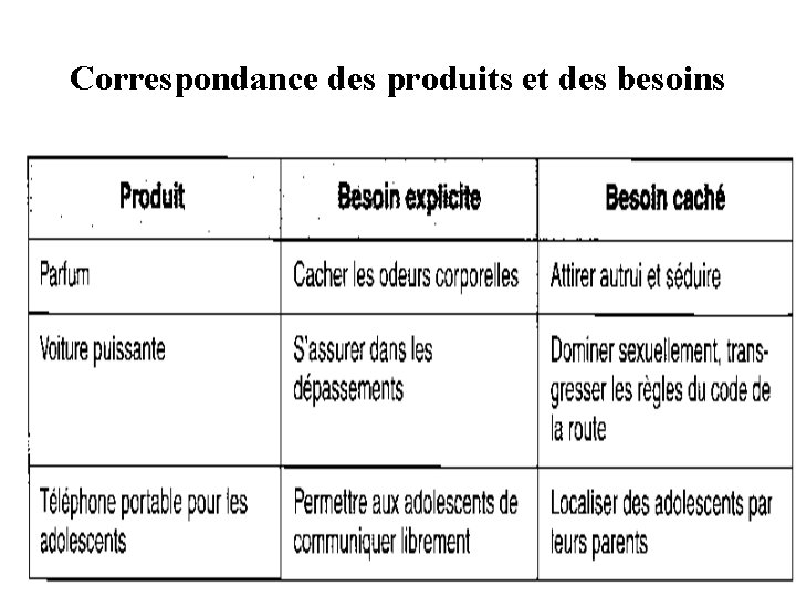 Correspondance des produits et des besoins Rachid BELHAJ 40 