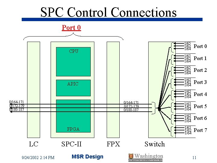 SPC Control Connections Port 0 CPU APIC 0/164 -171 0/172 -179 0/180 -187 FPGA