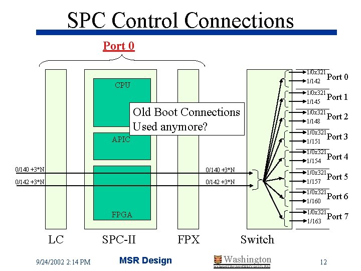 SPC Control Connections Port 0 1/0 x 321 1/142 CPU 1/0 x 321 1/145