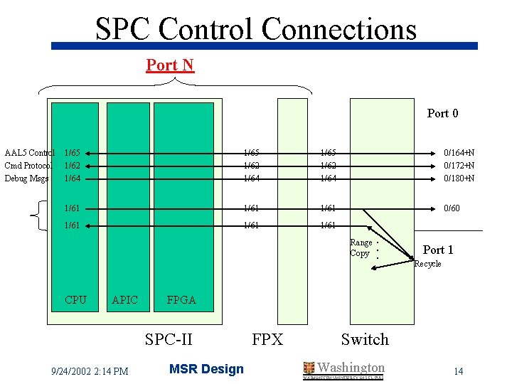 SPC Control Connections Port N Port 0 AAL 5 Control Cmd Protocol Debug Msgs