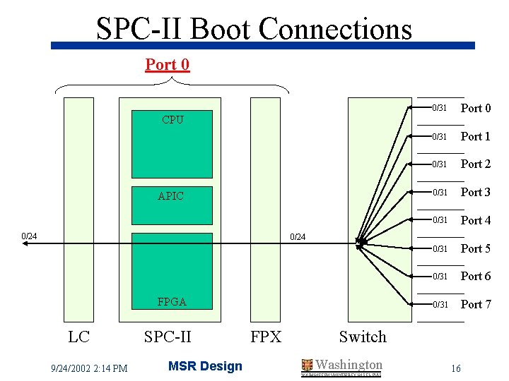 SPC-II Boot Connections Port 0 0/31 Port 1 0/31 Port 2 0/31 Port 3