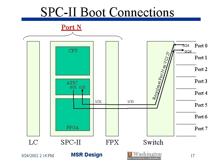 SPC-II Boot Connections Port N Port 0 0/24 at Po rt N on V