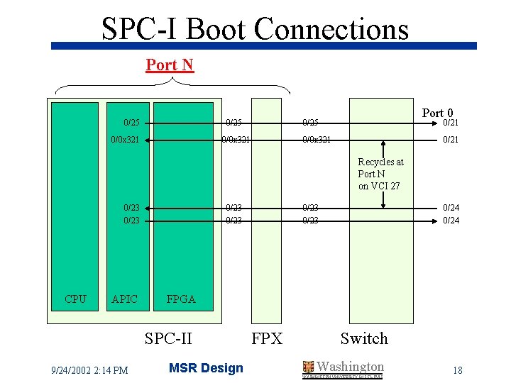 SPC-I Boot Connections Port N 0/25 0/0 x 321 Port 0 0/25 0/0 x