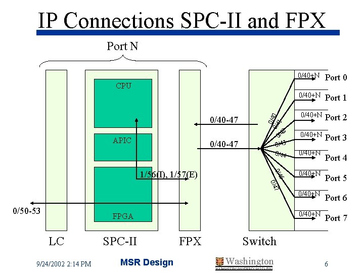 IP Connections SPC-II and FPX Port N 0/40+N Port 0 0/40+N Port 1 0/40+N
