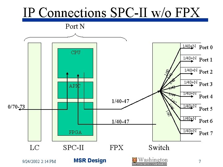 IP Connections SPC-II w/o FPX Port N 1/40+N Port 0 1/40+N Port 1 1/40+N