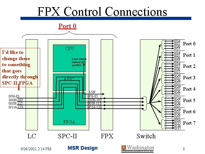 FPX Control Connections Port 0 I’d like to change these to something that goes