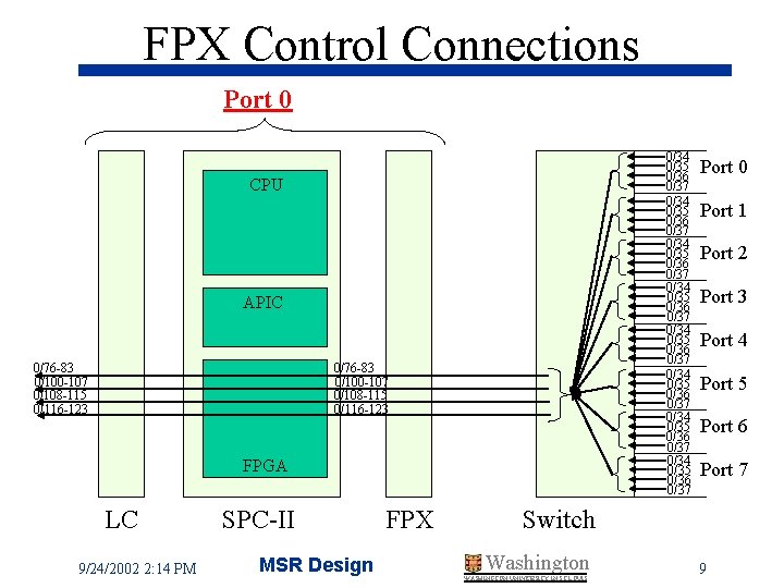 FPX Control Connections Port 0 0/34 0/35 0/36 0/37 0/34 0/35 0/36 0/37 CPU