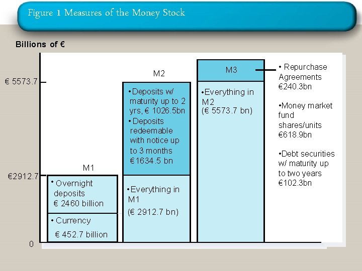 Figure 1 Measures of the Money Stock Billions of € M 2 € 5573.