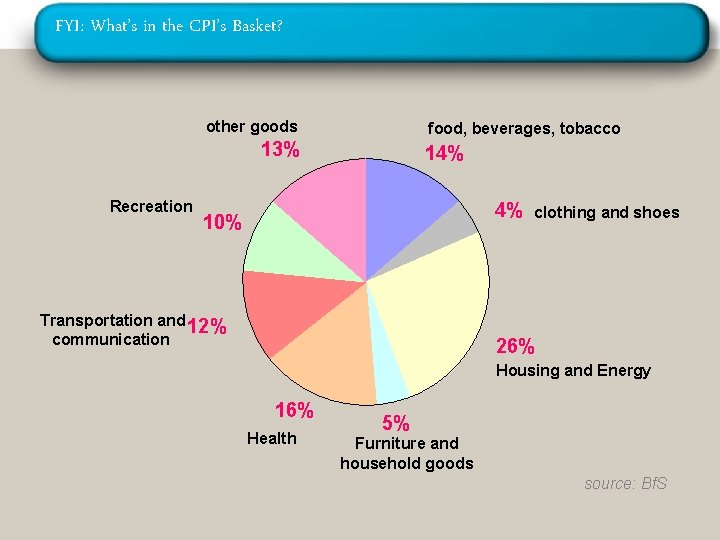 FYI: What’s in the CPI’s Basket? other goods food, beverages, tobacco 13% Recreation 14%