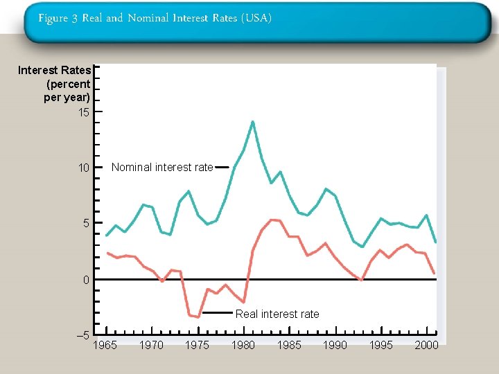 Figure 3 Real and Nominal Interest Rates (USA) Interest Rates (percent per year) 15