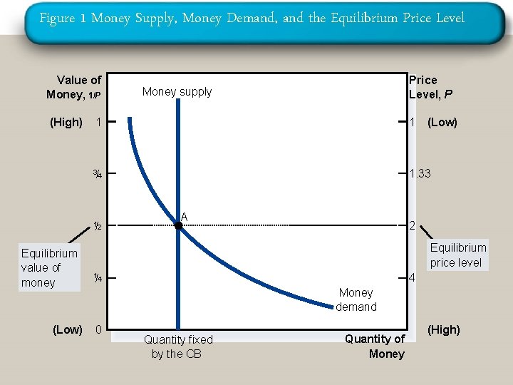 Figure 1 Money Supply, Money Demand, and the Equilibrium Price Level Value of Money,