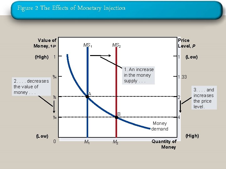 Figure 2 The Effects of Monetary Injection Value of Money, 1/P (High) MS 1