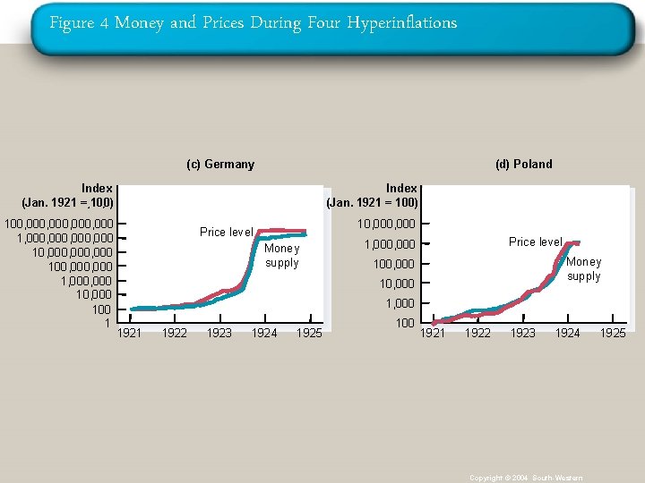 Figure 4 Money and Prices During Four Hyperinflations (c) Germany (d) Poland Index (Jan.