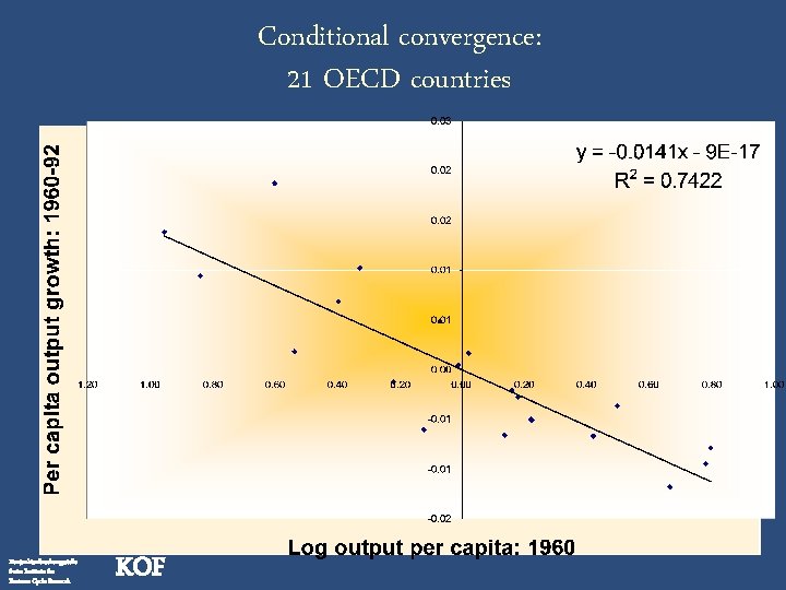 Conditional convergence: 21 OECD countries Konjunkturforschungsstelle Swiss Institute for Business Cycle Research KOF 