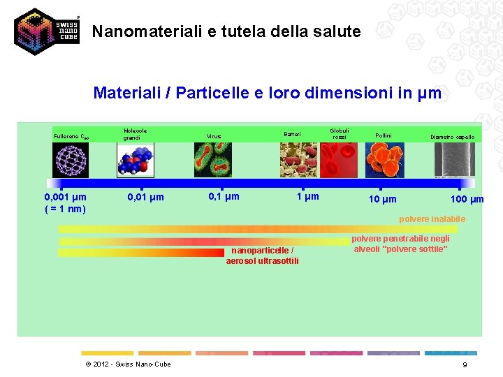 Nanomateriali e tutela della salute Materiali / Particelle e loro dimensioni in μm Fullerene