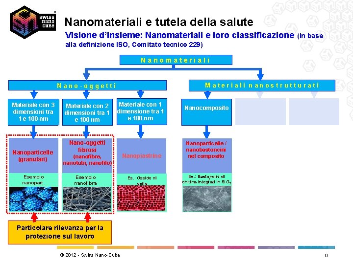 Nanomateriali e tutela della salute Visione d’insieme: Nanomateriali e loro classificazione (in base alla