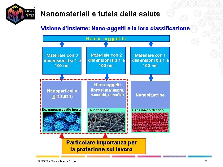 Nanomateriali e tutela della salute Visione d’insieme: Nano-oggetti e la loro classificazione Nano-oggetti Materiale