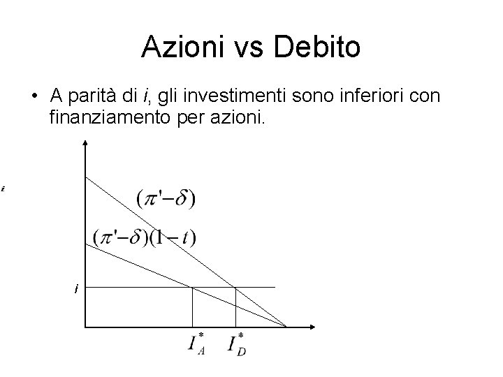 Azioni vs Debito • A parità di i, gli investimenti sono inferiori con finanziamento