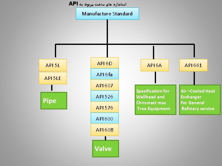 API ﺍﺳﺘﺎﻧﺪﺍﺭﺩ ﻫﺎﻱ ﺳﺎﺧﺖ ﻣﺮﺑﻮﻁ ﺑﻪ Manufacture Standard API 5 LE API 6 D