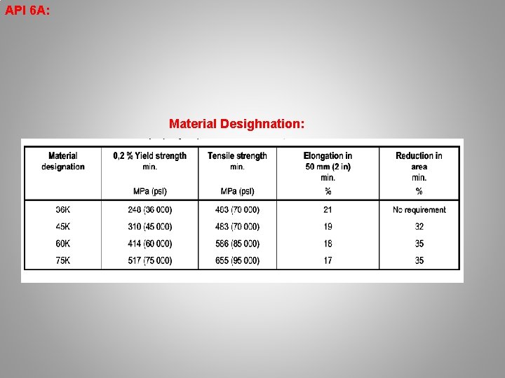 API 6 A: Material Desighnation: 