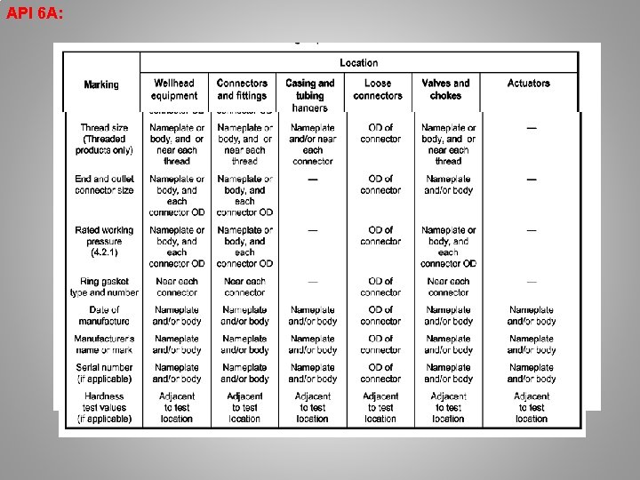 API 6 A: 