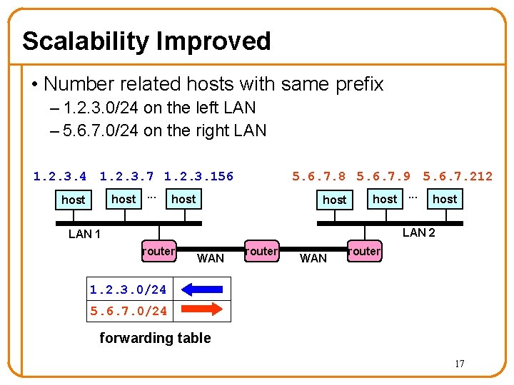 Scalability Improved • Number related hosts with same prefix – 1. 2. 3. 0/24