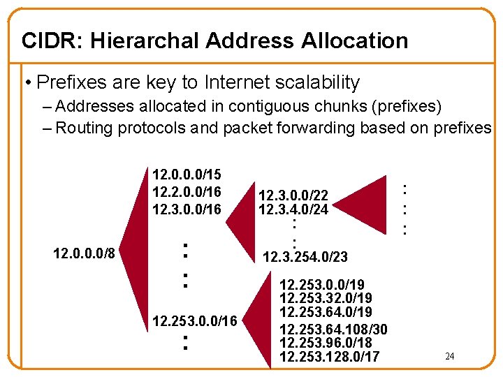 CIDR: Hierarchal Address Allocation • Prefixes are key to Internet scalability – Addresses allocated