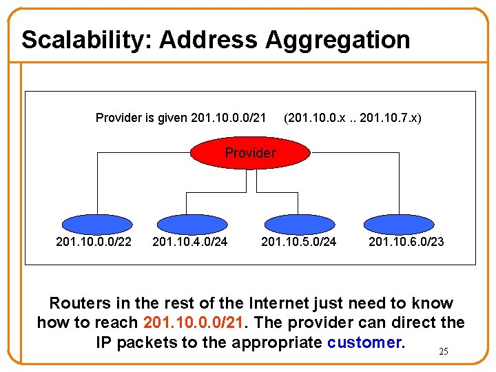 Scalability: Address Aggregation Provider is given 201. 10. 0. 0/21 (201. 10. 0. x.