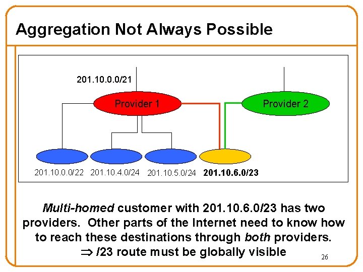 Aggregation Not Always Possible 201. 10. 0. 0/21 Provider 2 201. 10. 0. 0/22
