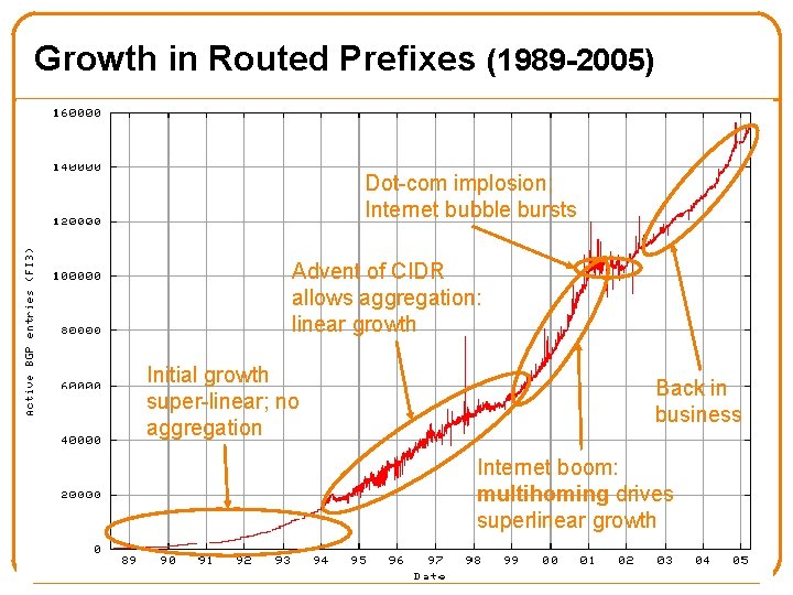 Growth in Routed Prefixes (1989 -2005) Dot-com implosion; Internet bubble bursts Advent of CIDR