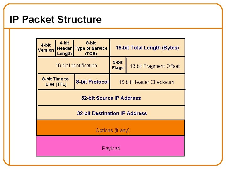 IP Packet Structure 4 -bit 8 -bit 4 -bit Version Header Type of Service