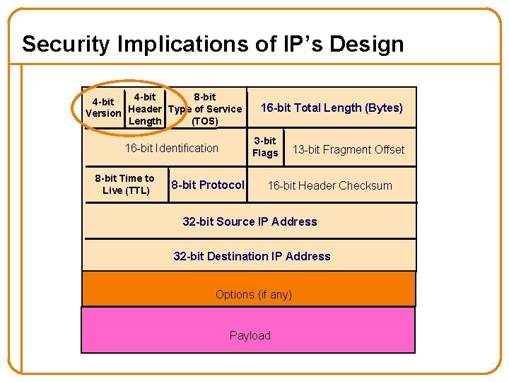 Security Implications of IP’s Design 4 -bit 8 -bit 4 -bit Version Header Type