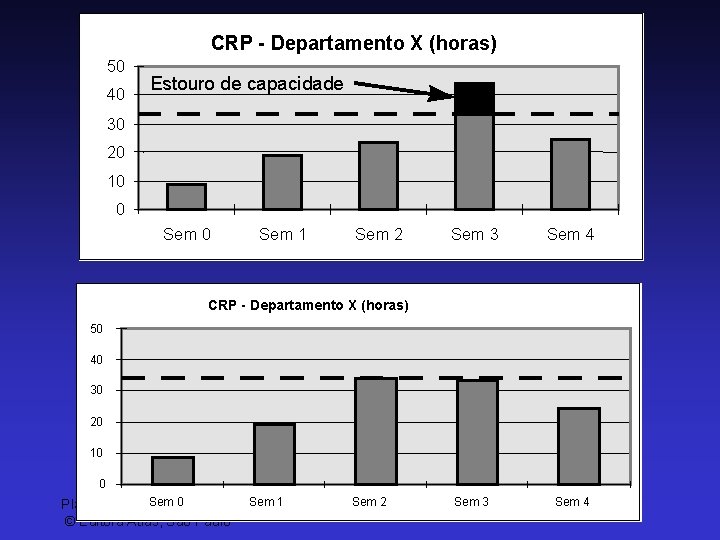 CRP - Departamento X (horas) 50 40 Estouro de capacidade 30 20 10 0