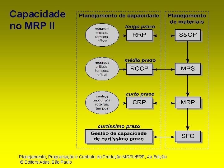 Capacidade no MRP II Planejamento, Programação e Controle da Produção MRPII/ERP, 4 a Edição