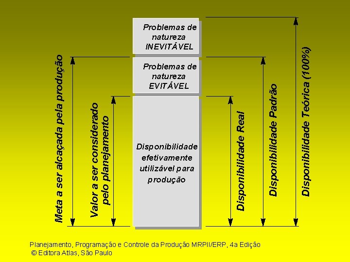 Planejamento, Programação e Controle da Produção MRPII/ERP, 4 a Edição © Editora Atlas, São