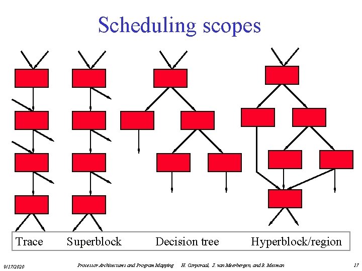 Scheduling scopes Trace 9/17/2020 Superblock Decision tree Processor Architectures and Program Mapping Hyperblock/region H.