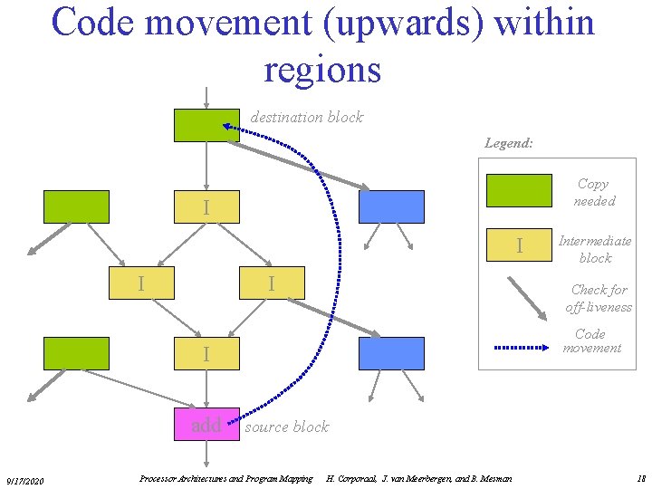 Code movement (upwards) within regions destination block Legend: Copy needed I I Check for