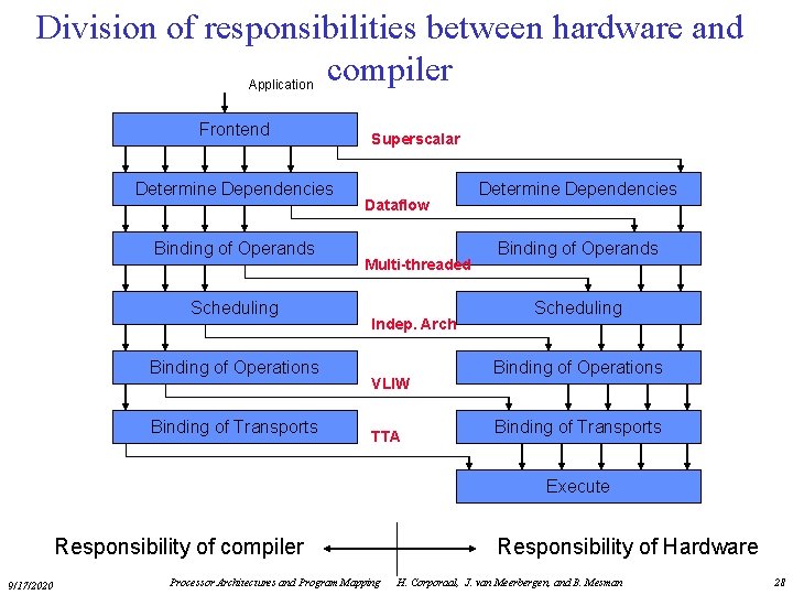 Division of responsibilities between hardware and compiler Application Frontend Determine Dependencies Binding of Operands