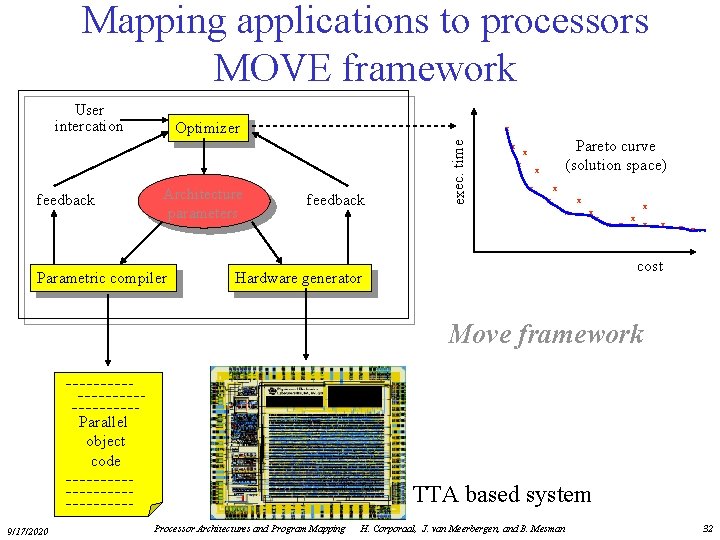 Mapping applications to processors MOVE framework User intercation x Architecture parameters Parametric compiler feedback
