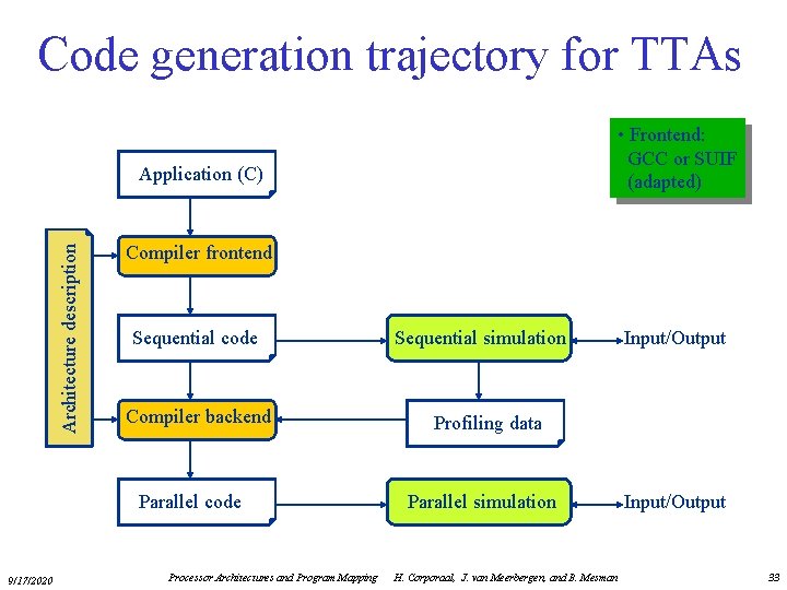 Code generation trajectory for TTAs • Frontend: GCC or SUIF (adapted) Architecture description Application