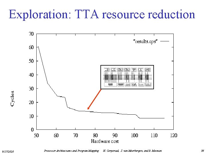 Exploration: TTA resource reduction 9/17/2020 Processor Architectures and Program Mapping H. Corporaal, J. van