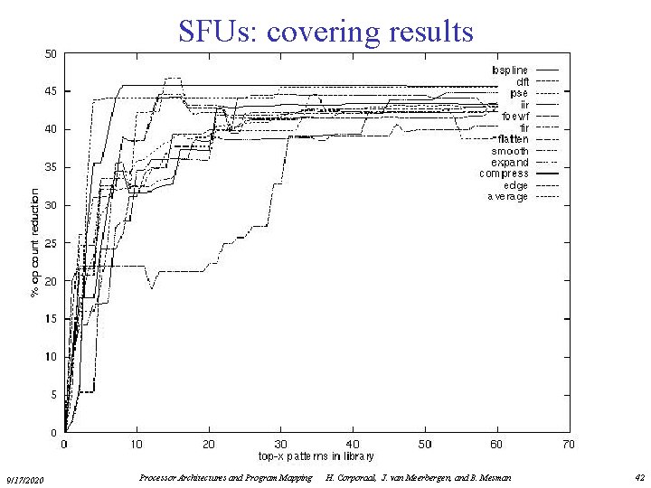 SFUs: covering results 9/17/2020 Processor Architectures and Program Mapping H. Corporaal, J. van Meerbergen,