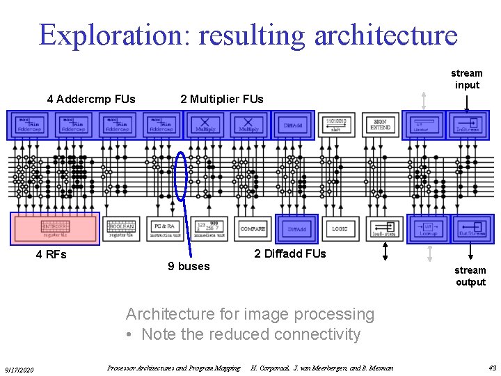 Exploration: resulting architecture stream input 4 Addercmp FUs 4 RFs 2 Multiplier FUs 2