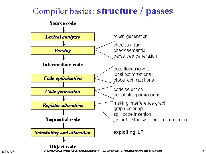 Compiler basics: structure / passes Source code Lexical analyzer Parsing Intermediate code Code optimization