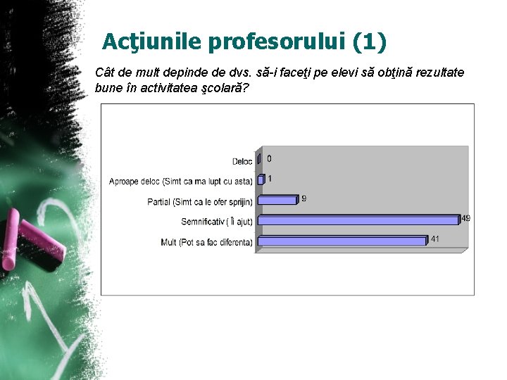 Acţiunile profesorului (1) Cât de mult depinde de dvs. să-i faceţi pe elevi să