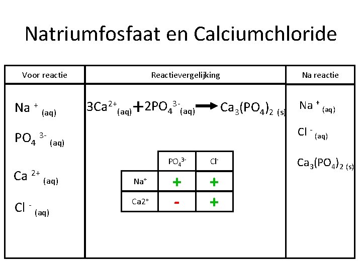 Natriumfosfaat en Calciumchloride Voor reactie Na + (aq) PO 4 3 - Cl (aq)