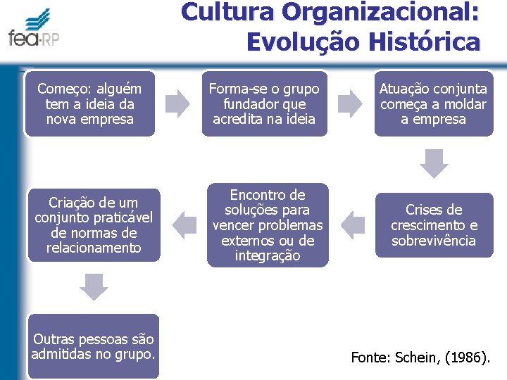 Cultura Organizacional: Evolução Histórica Começo: alguém tem a ideia da nova empresa Forma-se o